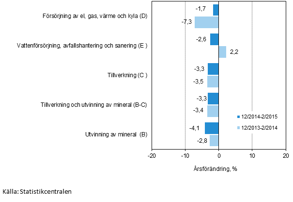 Tremånaders årsförändring av omsättningen inom de industriella huvudgrupperna (TOL 2008)