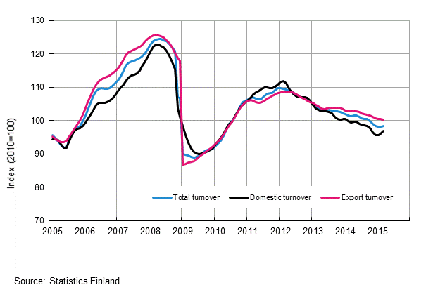 Appendix figure 1. Trend series on total turnover, domestic turnover and export turnover in manufacturing