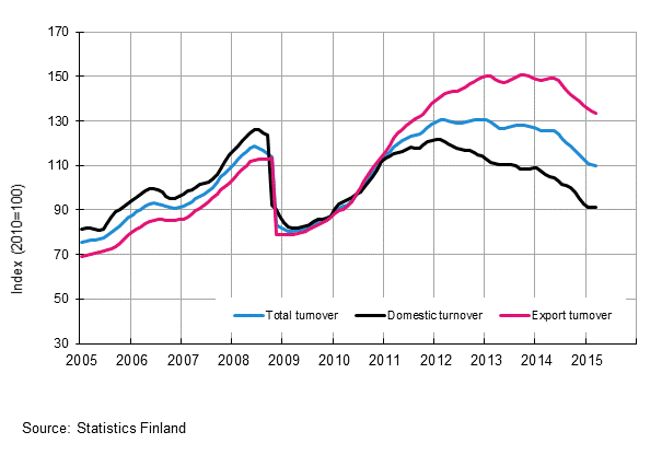 Appendix figure 3. Trend series on total turnover, domestic turnover and export turnover in the chemical industry
