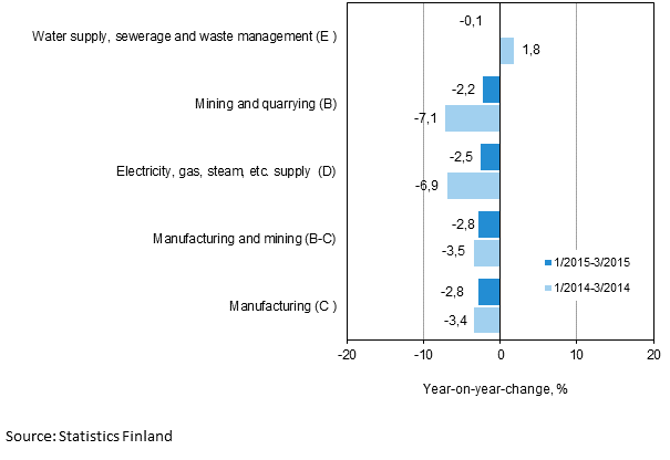 Three months' year-on-year change in turnover in main industrial categories (TOL 2008)