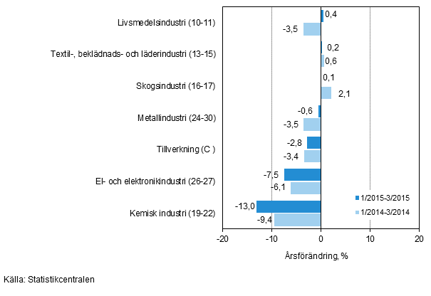 Tremånaders årsförändring av omsättningen för undernäringsgrenar inom tillverkning (C) (TOL 2008)