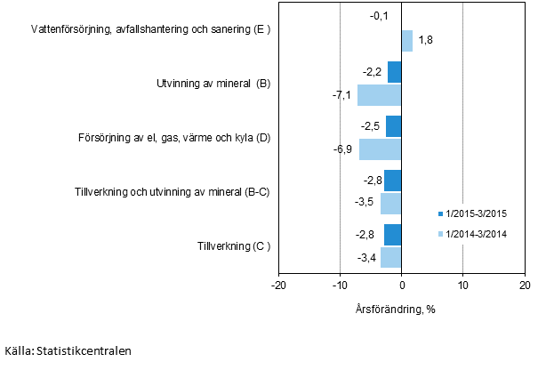 Tremånaders årsförändring av omsättningen inom de industriella huvudgrupperna (TOL 2008)