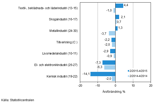 Tremånaders årsförändring av omsättningen för undernäringsgrenar inom tillverkning (C) (TOL 2008)