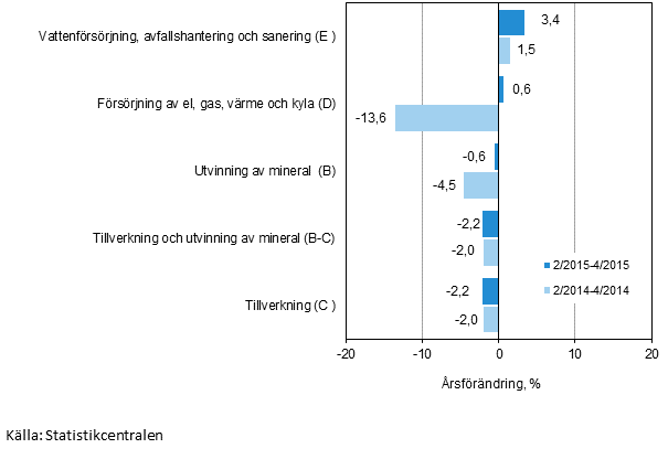 Tremånaders årsförändring av omsättningen inom de industriella huvudgrupperna (TOL 2008)