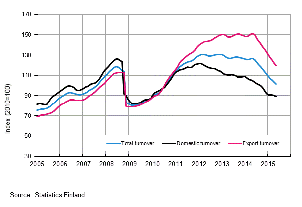 Appendix figure 3. Trend series on total turnover, domestic turnover and export turnover in the chemical industry