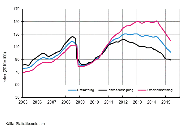 Figurbilaga 3. Trender för omsättning inom kemisk industri