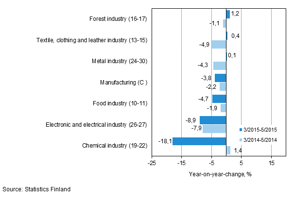 Three months' year-on-year change in turnover in manufacturing (C) sub-industries (TOL 2008)