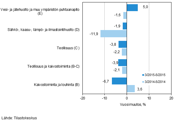 Teollisten pluokkien liikevaihdon kolmen kuukauden vuosimuutos (TOL 2008) 