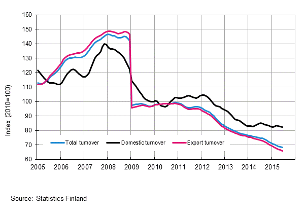 Appendix figure 4. Trend series on total turnover, domestic turnover and export turnover in the electronic and electrical industry