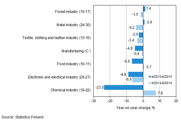 Three months' year-on-year change in turnover in manufacturing (C) sub-industries (TOL 2008)