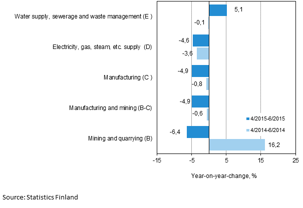 Three months' year-on-year change in turnover in main industrial categories (TOL 2008)