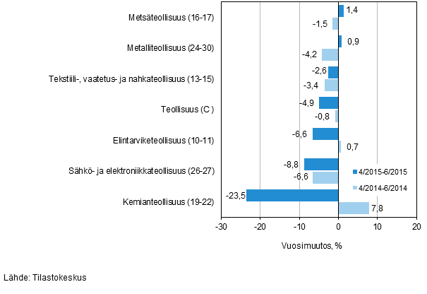 Teollisuuden (C) alatoimialojen liikevaihdon kolmen kuukauden vuosimuutos (TOL 2008)