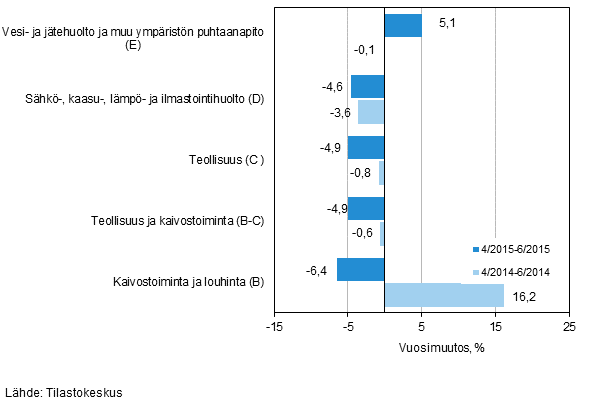 Teollisten pääluokkien liikevaihdon kolmen kuukauden vuosimuutos (TOL 2008)