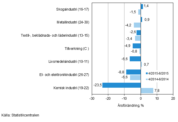 Tremånaders årsförändring av omsättningen för undernäringsgrenar inom tillverkning (C) (TOL 2008)