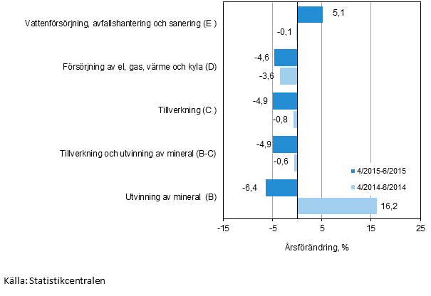 Tremånaders årsförändring av omsättningen inom de industriella huvudgrupperna (TOL 2008)