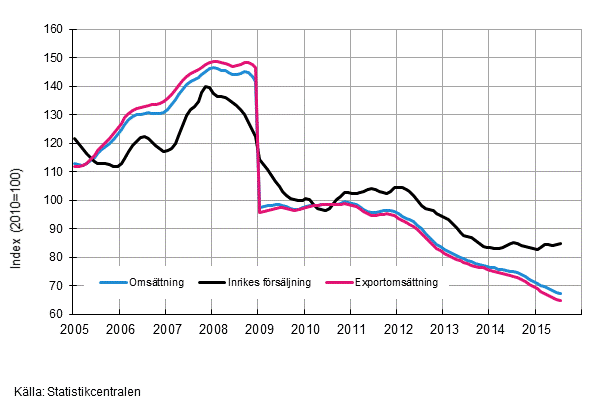 Figurbilaga 4. Trender för omsättning inom el- och elektronikindustri