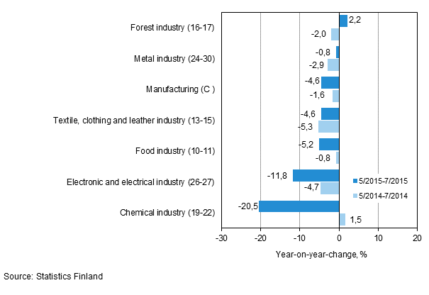 Three months' year-on-year change in turnover in manufacturing (C) sub-industries (TOL 2008)