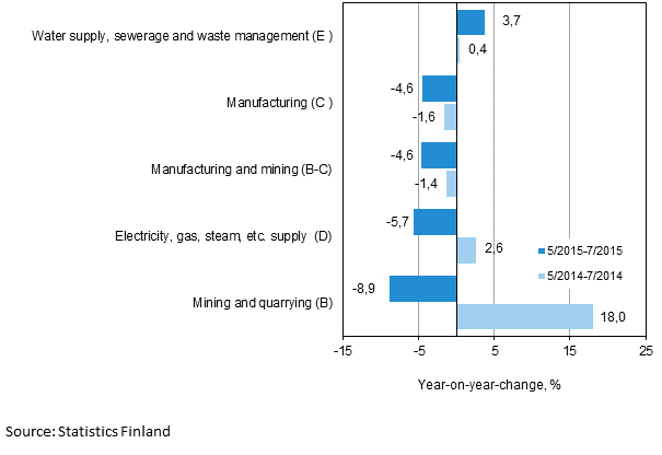 Three months' year-on-year change in turnover in main industrial categories (TOL 2008)