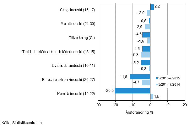 Tremånaders årsförändring av omsättningen för undernäringsgrenar inom tillverkning (C) (TOL 2008)