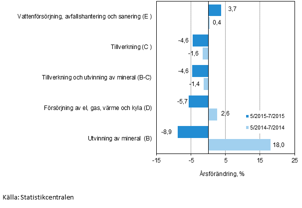 Tremnaders rsfrndring av omsttningen inom de industriella huvudgrupperna (TOL 2008)