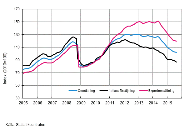 Figurbilaga 3. Trender för omsättning inom kemisk industri