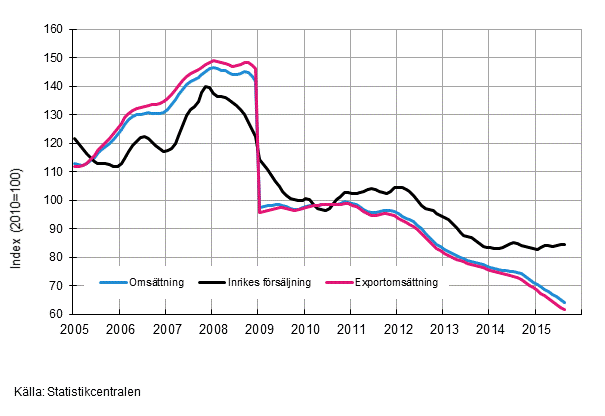 Figurbilaga 4. Trender för omsättning inom el- och elektronikindustri
