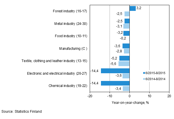 Three months' year-on-year change in turnover in manufacturing (C) sub-industries (TOL 2008)