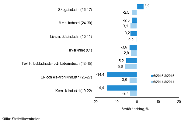 Tremånaders årsförändring av omsättningen för undernäringsgrenar inom tillverkning (C) (TOL 2008)