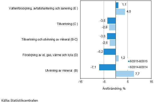 Tremnaders rsfrndring av omsttningen inom de industriella huvudgrupperna (TOL 2008)