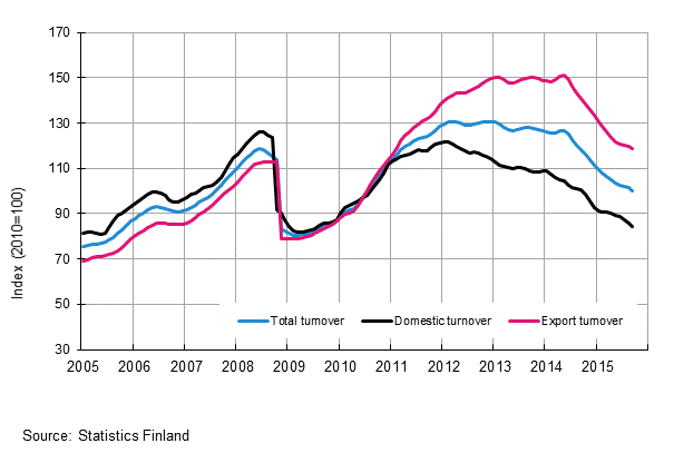 Appendix figure 3. Trend series on total turnover, domestic turnover and export turnover in the chemical industry 