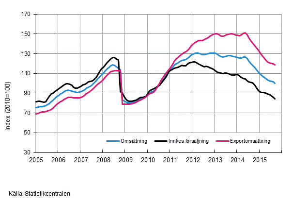 Figurbilaga 3. Trender fr omsttning inom kemisk industri