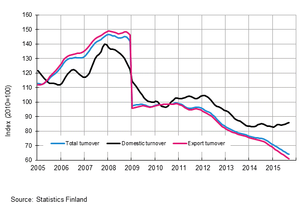 Appendix figure 4. Trend series on total turnover, domestic turnover and export turnover in the electronic and electrical industry