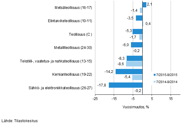 Teollisuuden (C) alatoimialojen liikevaihdon kolmen kuukauden vuosimuutos (TOL 2008)