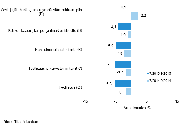 Teollisten pääluokkien liikevaihdon kolmen kuukauden vuosimuutos (TOL 2008)