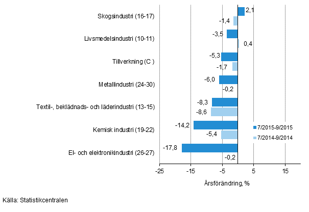 Tremånaders årsförändring av omsättningen för undernäringsgrenar inom tillverkning (C) (TOL 2008)