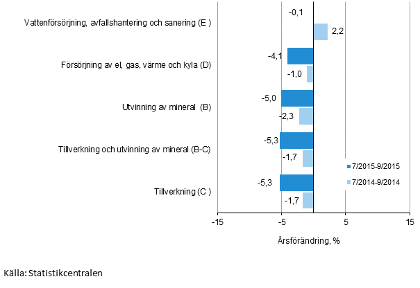 Tremånaders årsförändring av omsättningen inom de industriella huvudgrupperna (TOL 2008)