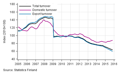 Appendix figure 4. Trend series on total turnover, domestic turnover and export turnover in the electronic and electrical industry