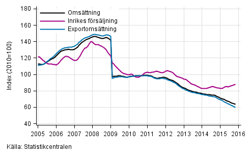 Figurbilaga 4. Trender för omsättning inom el- och elektronikindustri