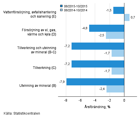 Tremnaders rsfrndring av omsttningen inom de industriella huvudgrupperna (TOL 2008)