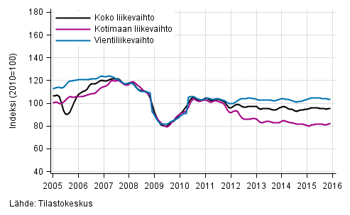 Liitekuvio 2. Metsäteollisuuden liikevaihdon, kotimaan liikevaihdon ja vientiliikevaihdon trendisarjat