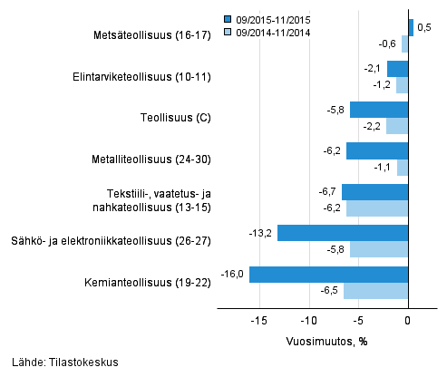 Teollisuuden (C) alatoimialojen liikevaihdon kolmen kuukauden vuosimuutos (TOL 2008)