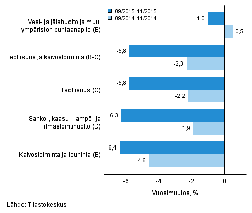 Teollisten pääluokkien liikevaihdon kolmen kuukauden vuosimuutos (TOL 2008)