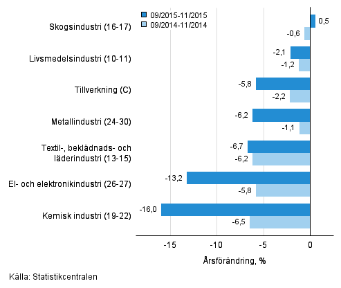 Tremånaders årsförändring av omsättningen för undernäringsgrenar inom tillverkning (C) (TOL 2008)