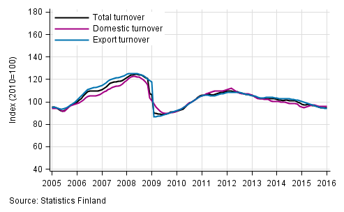 Appendix figure 1. Trend series on total turnover, domestic turnover and export turnover in manufacturing 