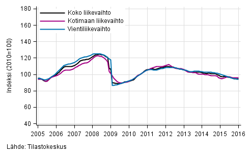 Liitekuvio 1. Teollisuuden koko liikevaihdon, kotimaan liikevaihdon ja vientiliikevaihdon trendisarjat