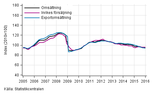 Figurbilaga 1. Trender för omsättning inom tillverkning