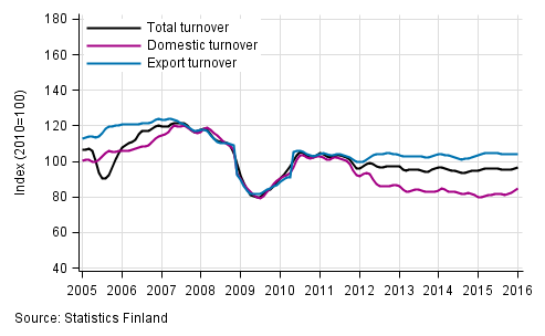 Appendix figure 2. Trend series on total turnover, domestic turnover and export turnover in the forest industry