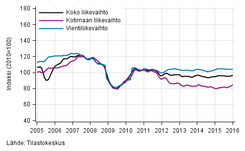 Liitekuvio 2. Metsäteollisuuden liikevaihdon, kotimaan liikevaihdon ja vientiliikevaihdon trendisarjat