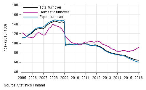 Appendix figure 4. Trend series on total turnover, domestic turnover and export turnover in the electronic and electrical industry