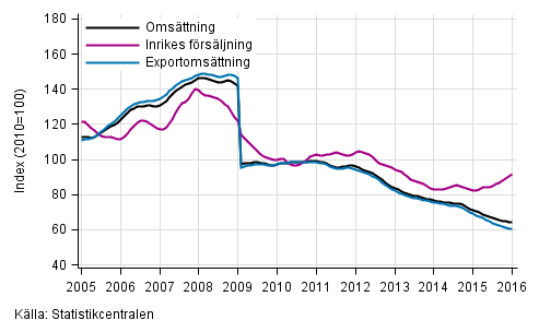 Figurbilaga 4. Trender för omsättning inom el- och elektronikindustri